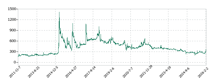 太洋テクノレックスの株価推移