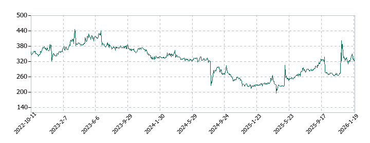 オプトエレクトロニクスの株価推移