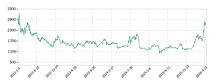アドテック プラズマ テクノロジーの株価推移