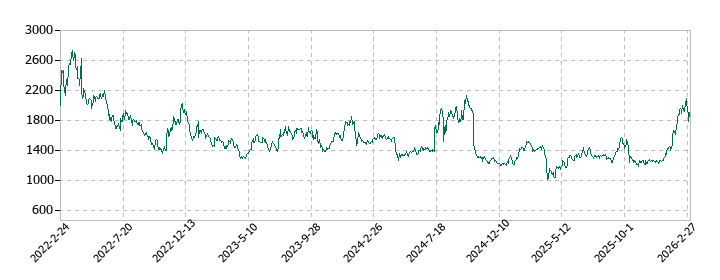アドテック プラズマ テクノロジーの株価推移