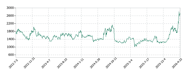 アドテック プラズマ テクノロジーの株価推移