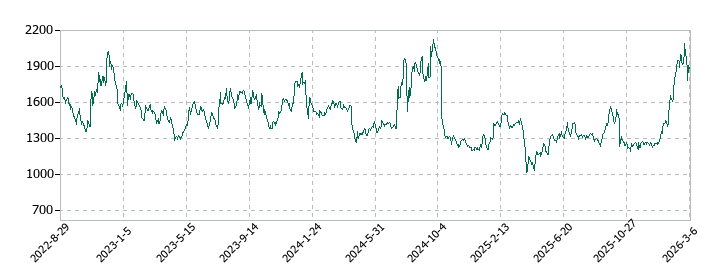 アドテック プラズマ テクノロジーの株価推移