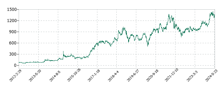 MCJの株価推移