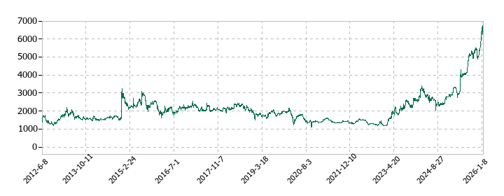 サクサホールディングスの株価推移