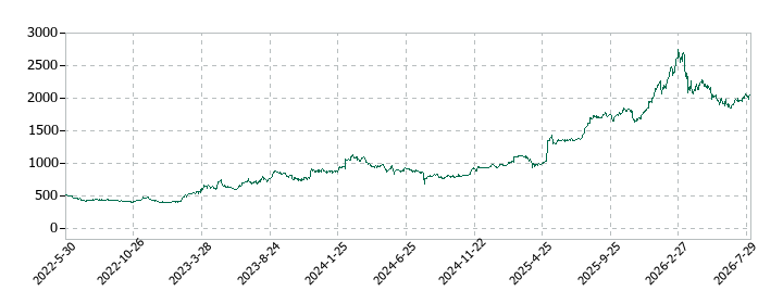 サクサホールディングスの株価推移