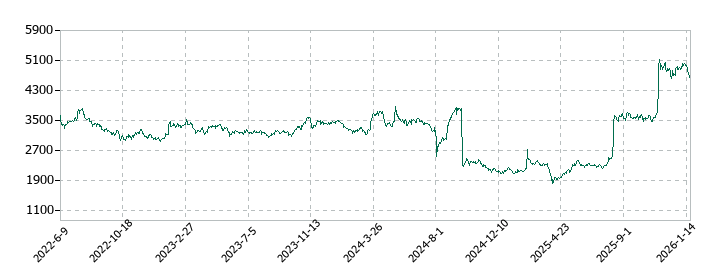 バッファローの株価推移