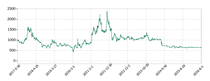 ズームの株価推移