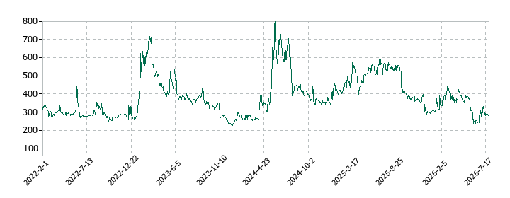 トラース・オン・プロダクトの株価推移