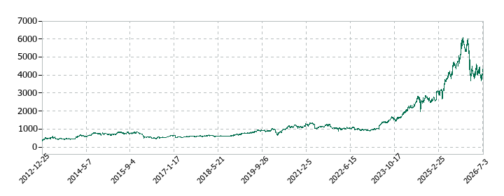 日本電気(NEC)の株価推移