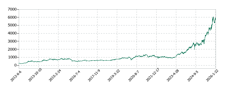 日本電気(NEC)の株価推移