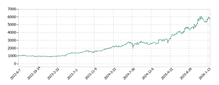 日本電気(NEC)の株価推移