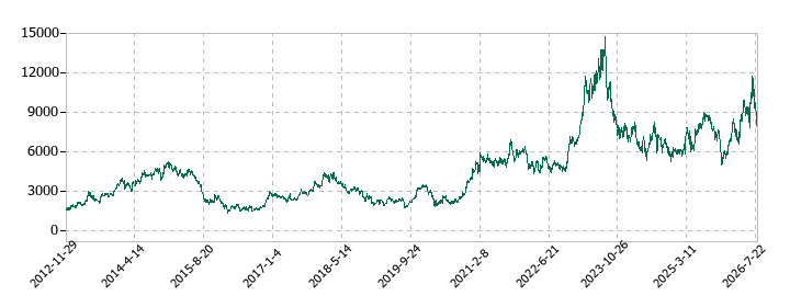 サンケン電気の株価推移