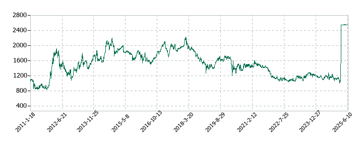 ナカヨの株価推移
