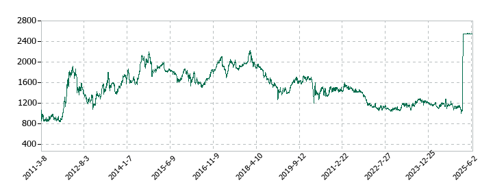 ナカヨの株価推移