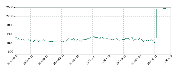 ナカヨの株価推移