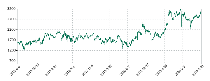 アイホンの株価推移
