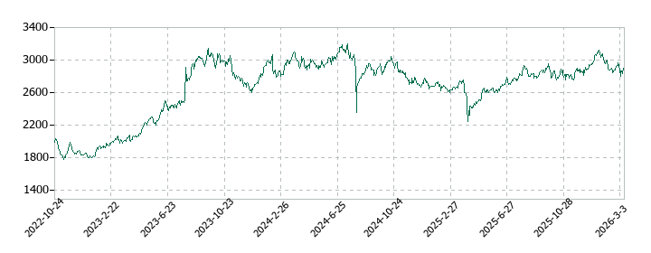 アイホンの株価推移