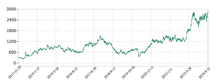 ルネサスエレクトロニクスの株価推移