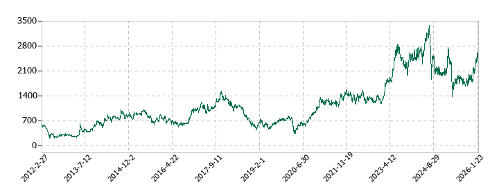 ルネサスエレクトロニクスの株価推移