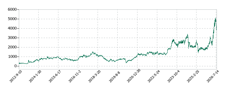 ルネサスエレクトロニクスの株価推移