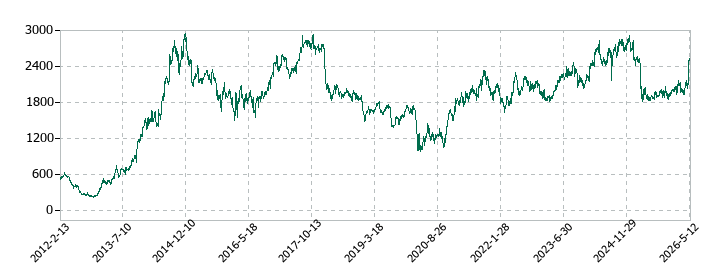 セイコーエプソンの株価推移