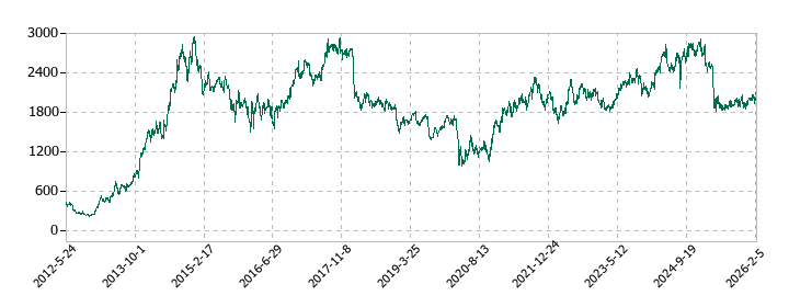 セイコーエプソンの株価推移