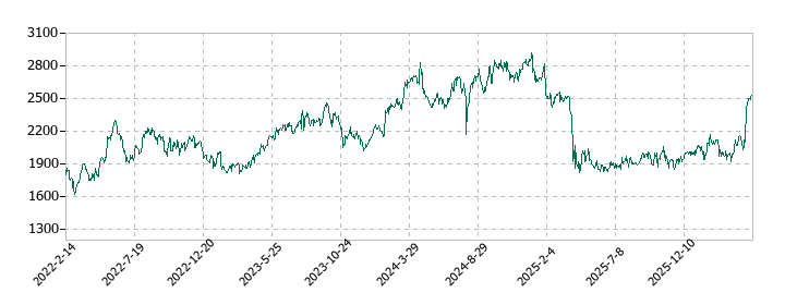 セイコーエプソンの株価推移