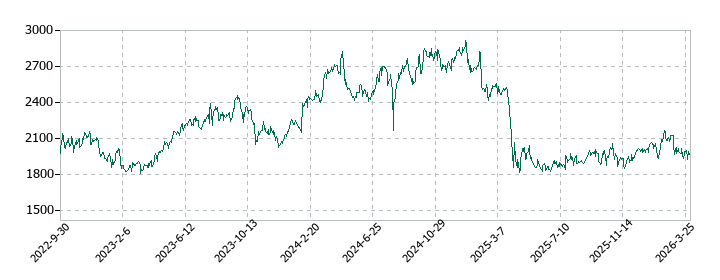 セイコーエプソンの株価推移