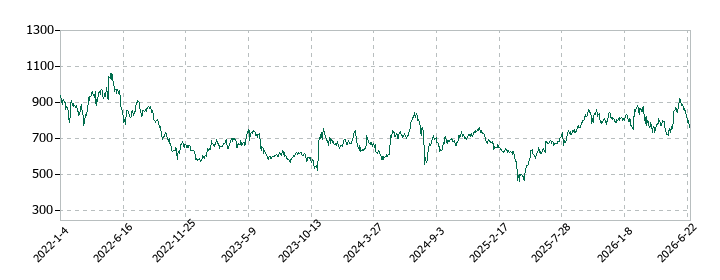 ワコムの株価推移