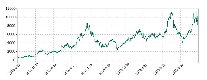 アルバックの株価推移