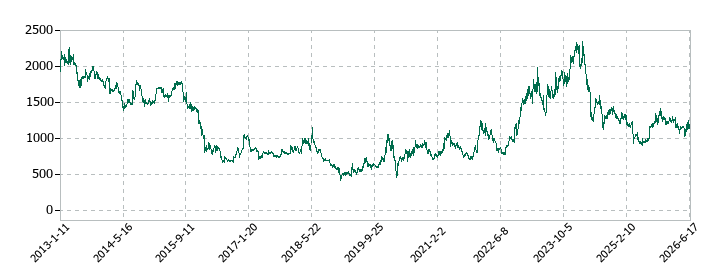 アクセルの株価推移