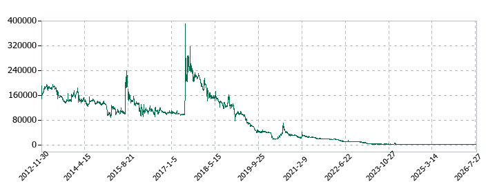 ピクセラの株価推移