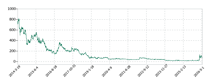 ジャパンディスプレイの株価推移