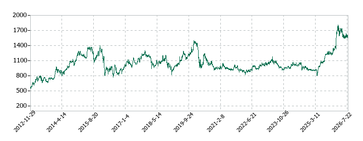 日本信号の株価推移