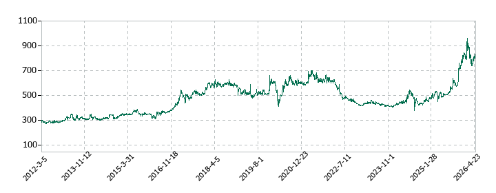 大同信号の株価推移