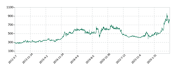 大同信号の株価推移