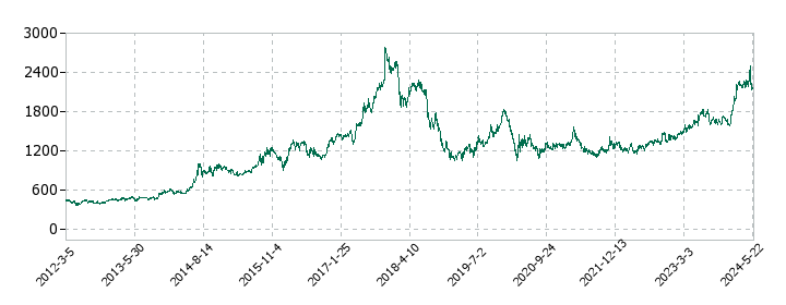 ホーチキの株価推移