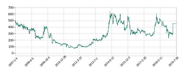 KIホールディングスの株価推移