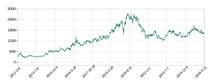 エレコムの株価推移