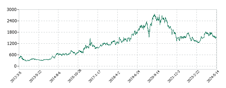 エレコムの株価推移