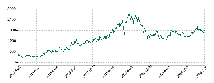 エレコムの株価推移