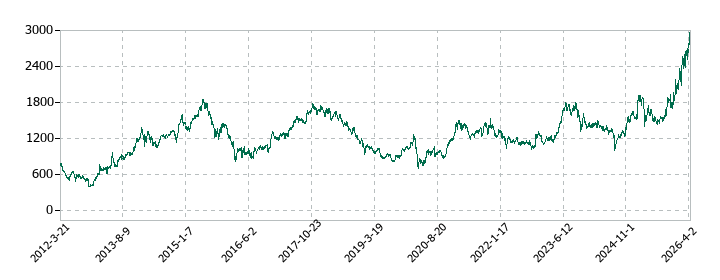 パナソニック　ホールディングスの株価推移