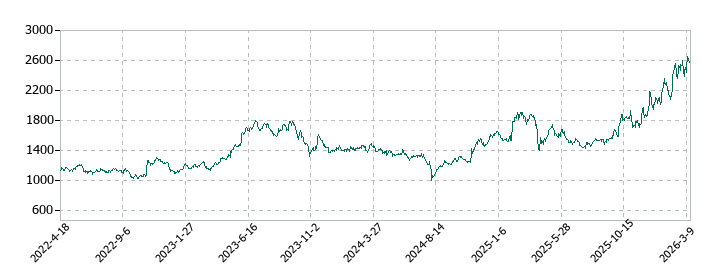 パナソニック　ホールディングスの株価推移