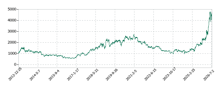 アンリツの株価推移