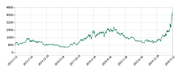アンリツの株価推移