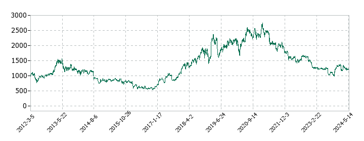 アンリツの株価推移