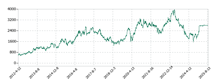 富士通ゼネラルの株価推移