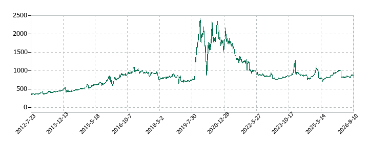 OSGコーポレーションの株価推移