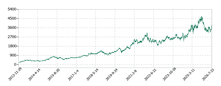ソニーグループの株価推移