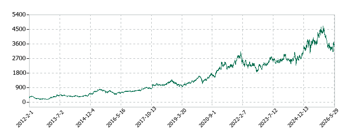 ソニーグループの株価推移